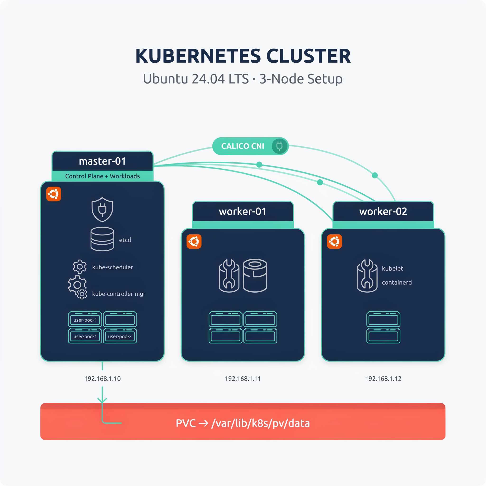 Настройка кластера Kubernetes в Ubuntu Linux 24.04: три узла (один мастер с возможностью запуска пользовательских подов, PVC в каталоге на хосте, сеть на Calico)